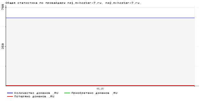 ���������� �� ���������� ns1.m-hoster-7.ru. ns2.m-hoster-7.ru.